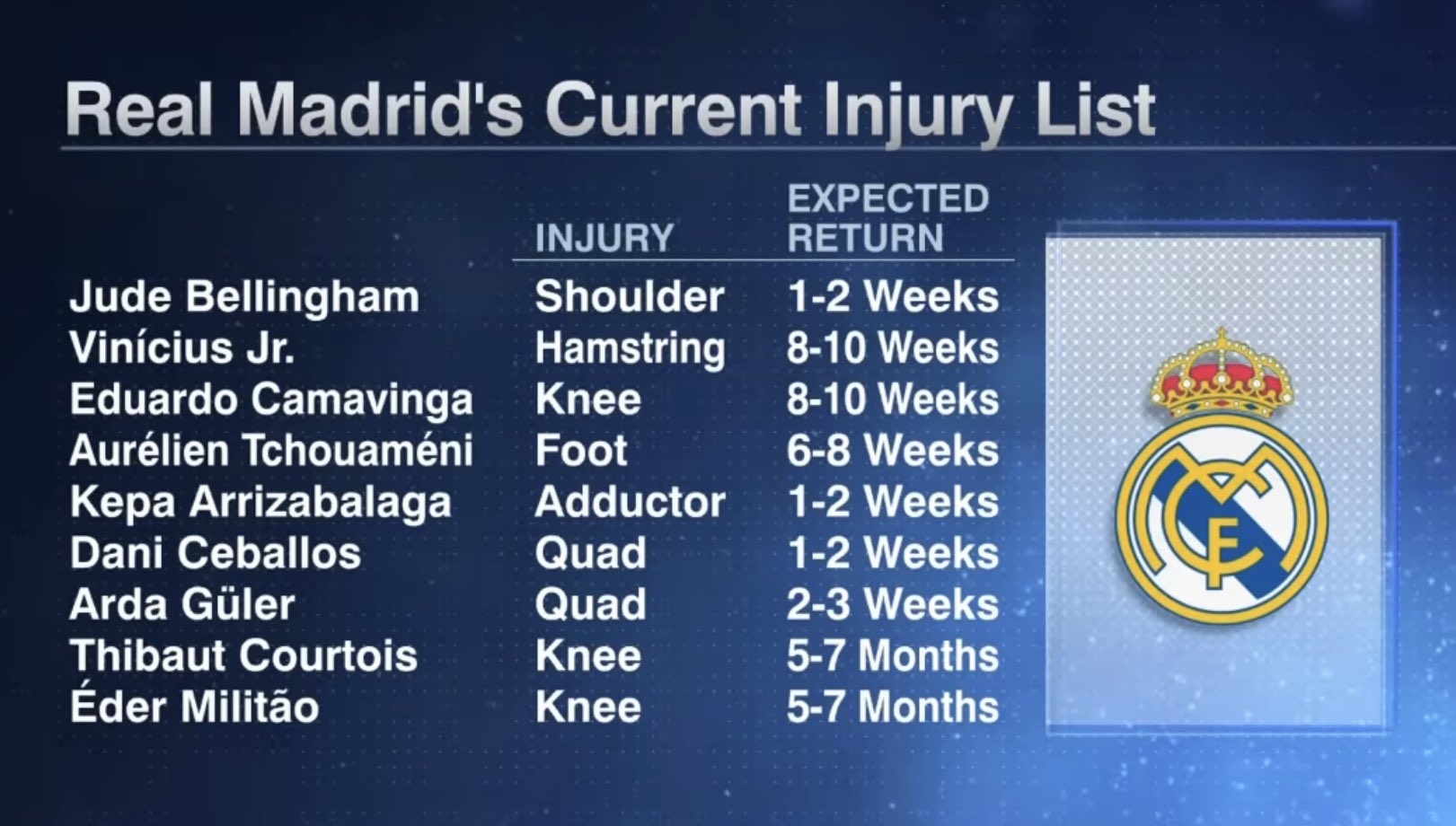 🤕谁敢比我惨?皇马本赛季开局伤兵满营,上赛季同期连伤9人