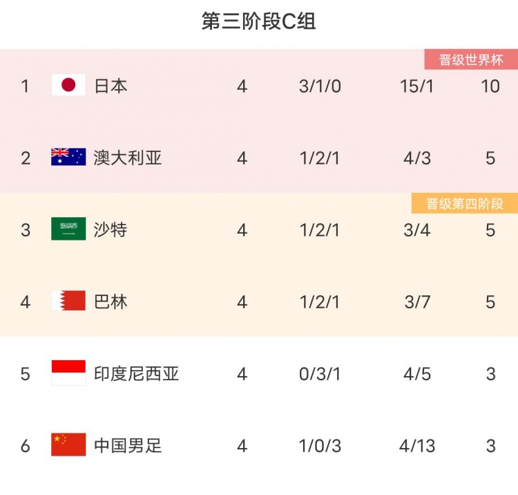 记者:如果国足踢沙特那场没输甚至赢了,昨天是否赢印尼也不一定